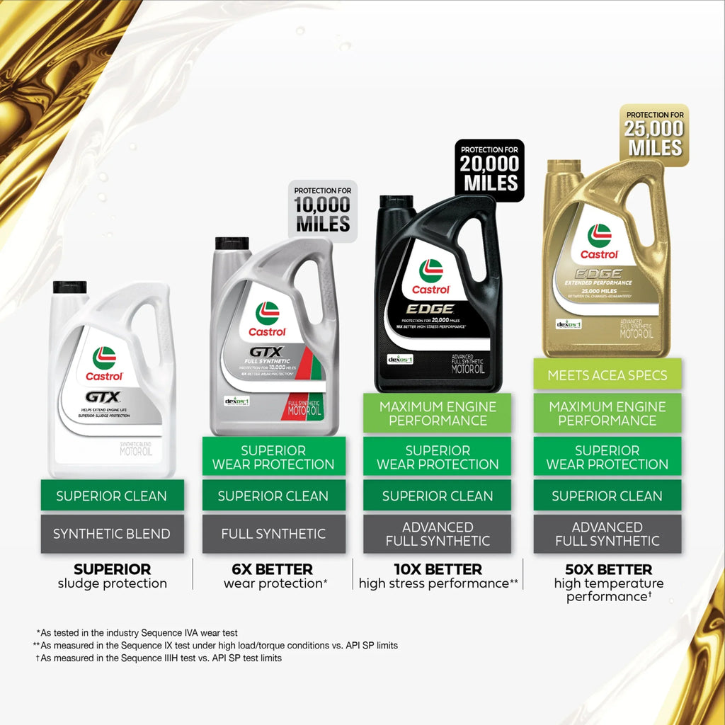 2026 NewCastrol EDGE 5W-30 Advanced Full Synthetic Motor Oil, 5 Quarts, Case of 3