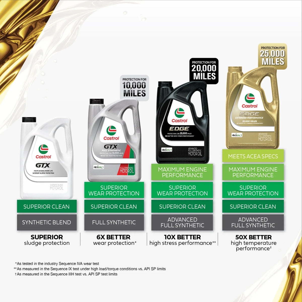 2026 New Castrol GTX Full Synthetic 5W-30 Motor Oil, 5 Quarts