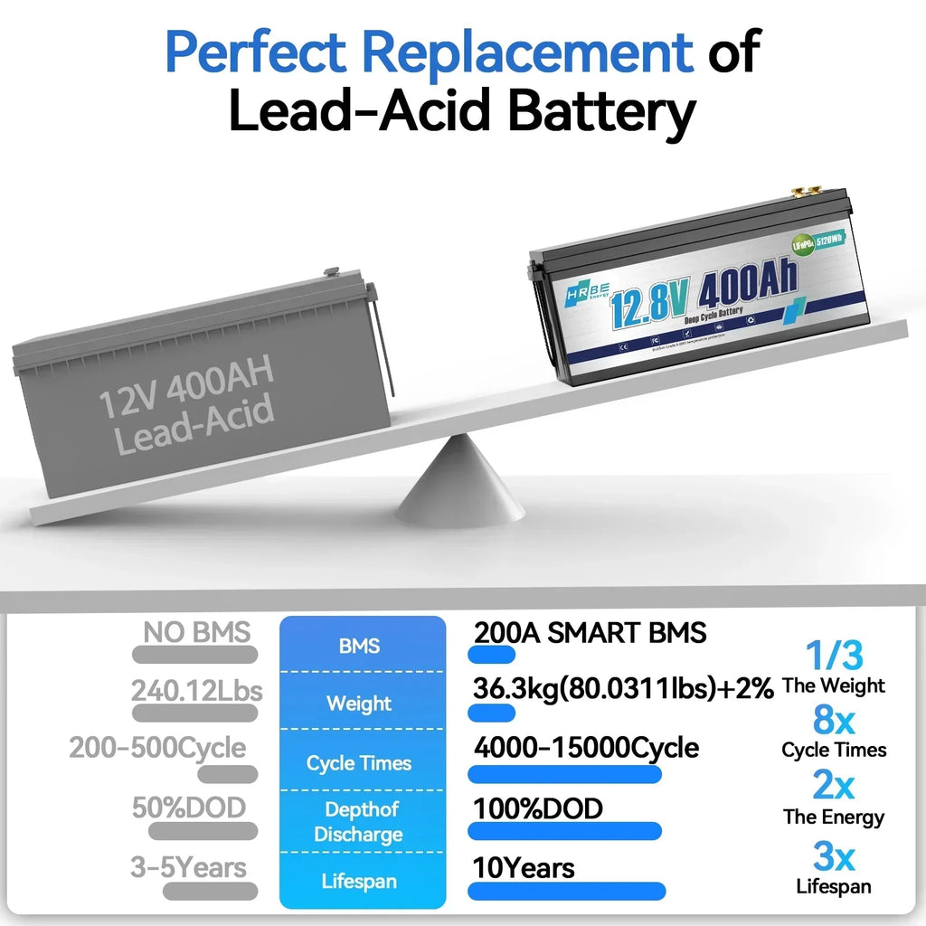 2026 New12V 400Ah LiFePO4 Lithium Battery,5120Wh,3200W Max,15000+ Deep Cycles Group 8D Battery,for RV Solar Fishing Trolling Motor Marine,Built in 200A BMS