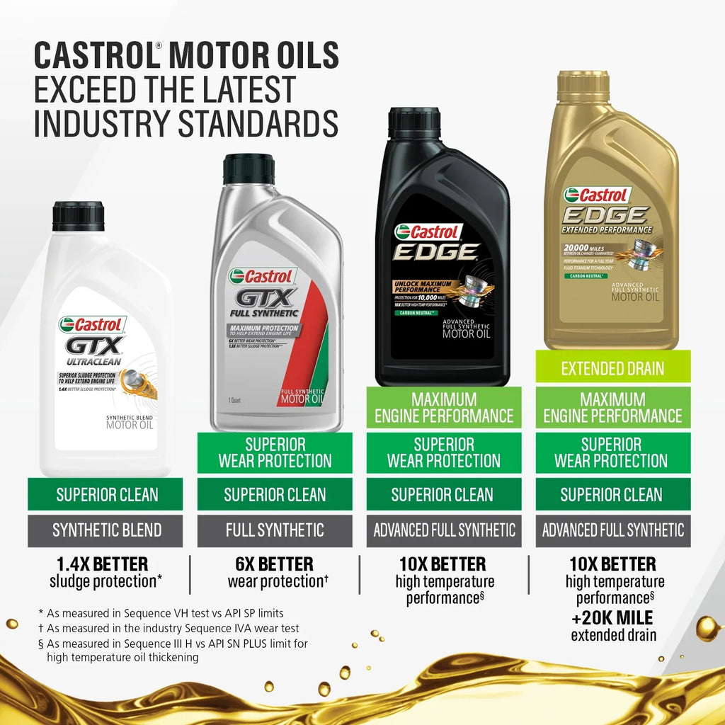 2026 NewCastrol Edge 5W-30 K Advanced Full Synthetic Motor Oil, 5 Quarts, Case of 3