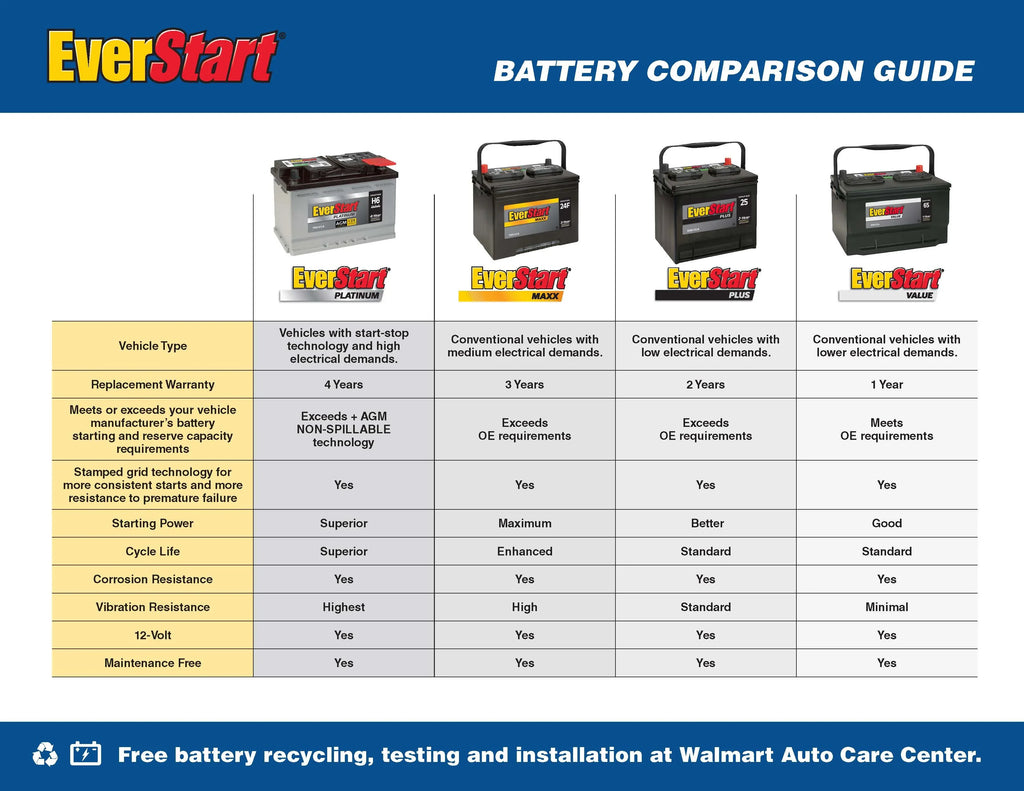 2026 NewEverStart Plus Lead Acid Automotive Battery, Group Size 35 12 Volt, 525 CCA